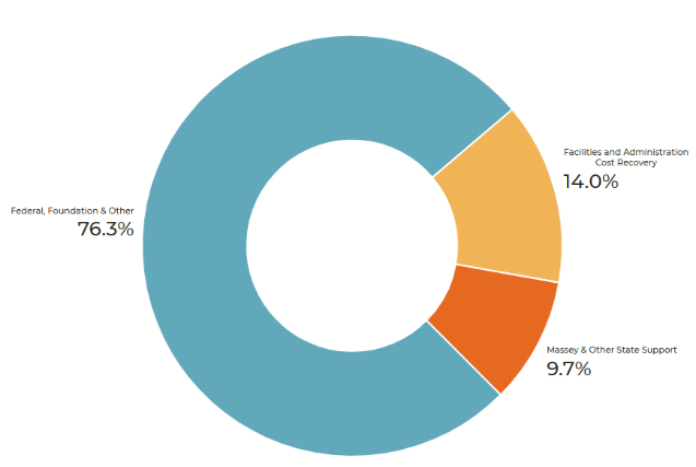 Doughnut chart of Sponsored Research Programs Total Budget FY2026