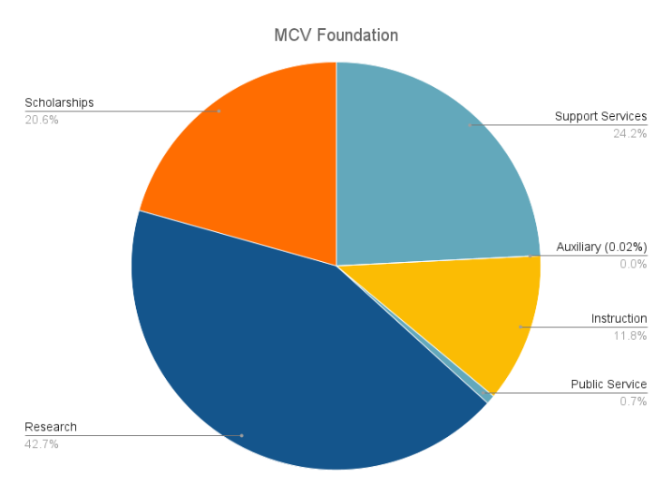 MCV Foundation by Spend Type