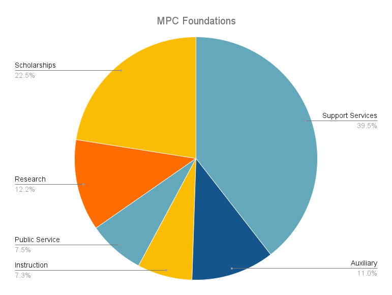 MPC Foundations by Spend Type