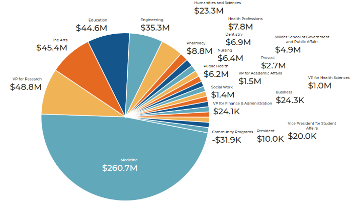 Pie chart of the VCU Sponsored Program Awards by School totals