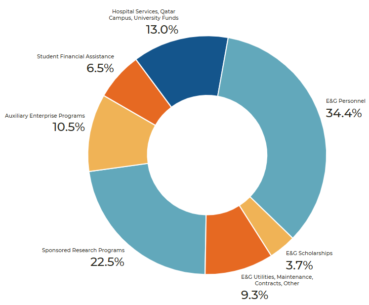 Doughnut chart of VCU Total FY26 Budget