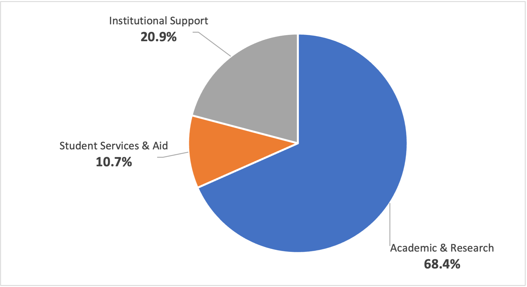University Funds Budget