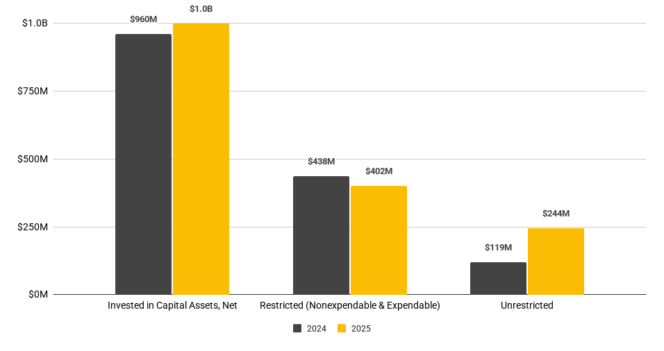 VCU Net Position FY24-25